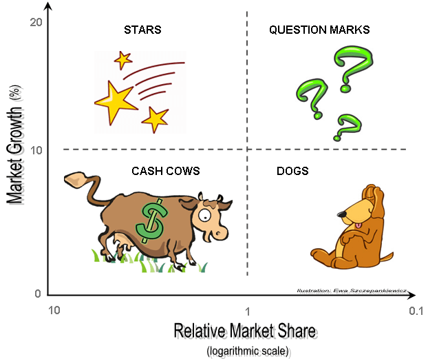 BCG matrix