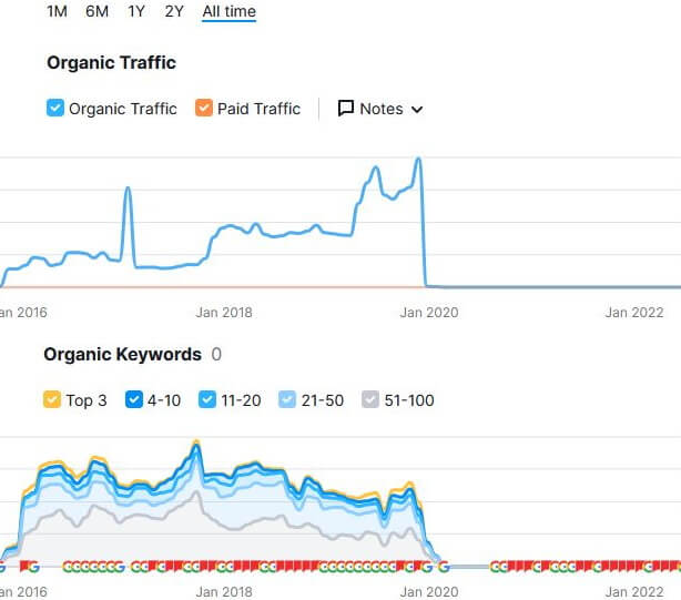 No index drops website to zero